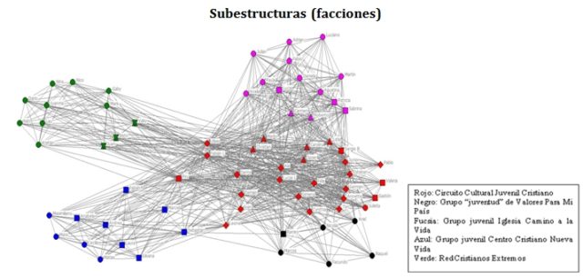 subestructuras